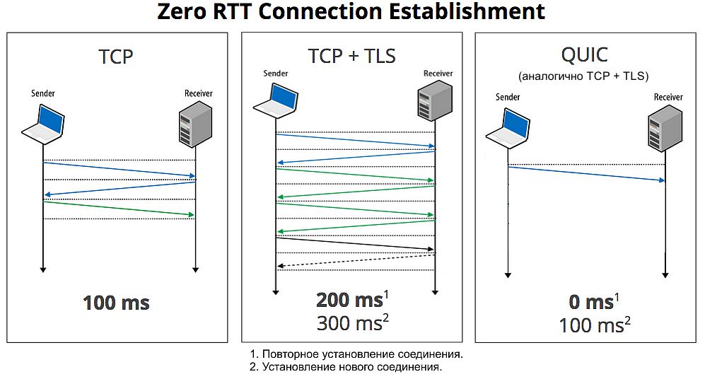 Протокол QUIC (Quick UDP Internet Connections)