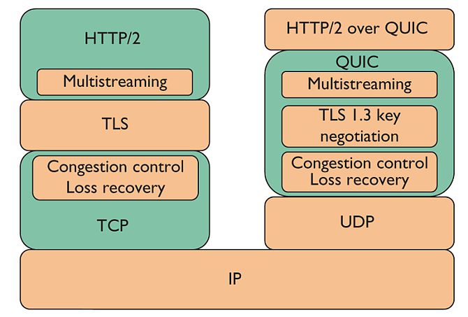 Протокол QUIC (Quick UDP Internet Connections)