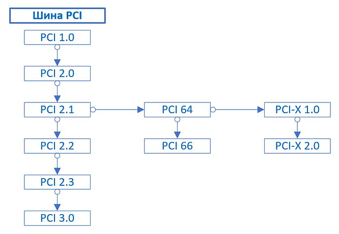 Версии PCI Conventional