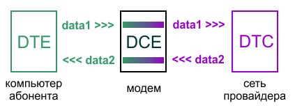 DCE (Data Circuit-Terminating Equipment, Data Communication(s) Equipment, Data Carrier Equipment) - оборудование для коммуникации данных